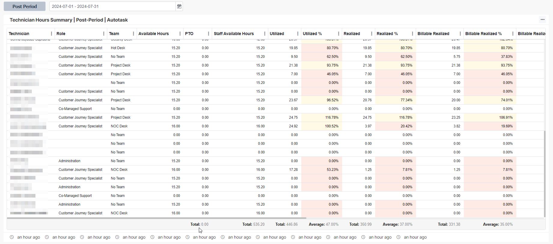 AT_team_utilization_compare_periods2.jpg