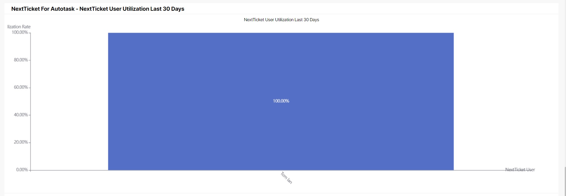AT_NT_user_utilization_last30.jpg