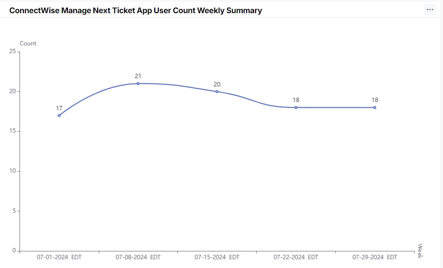 NT_CWM_user_count_weekly_summary.jpg