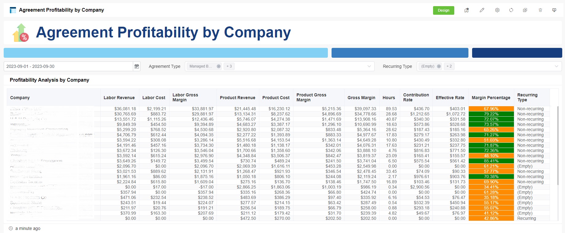 agreement profitability by company