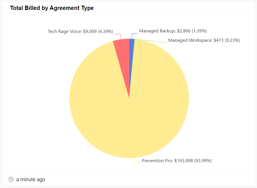 total billed by agreement type