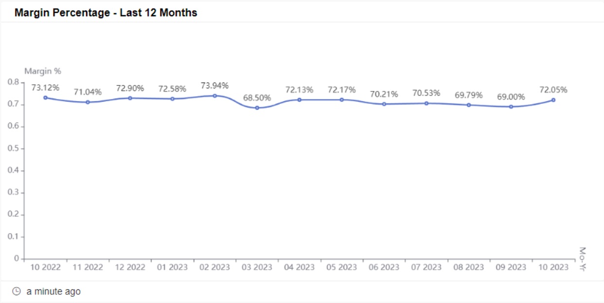 margin percentage last 12 months