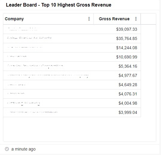 top 10 with highest gross revenue