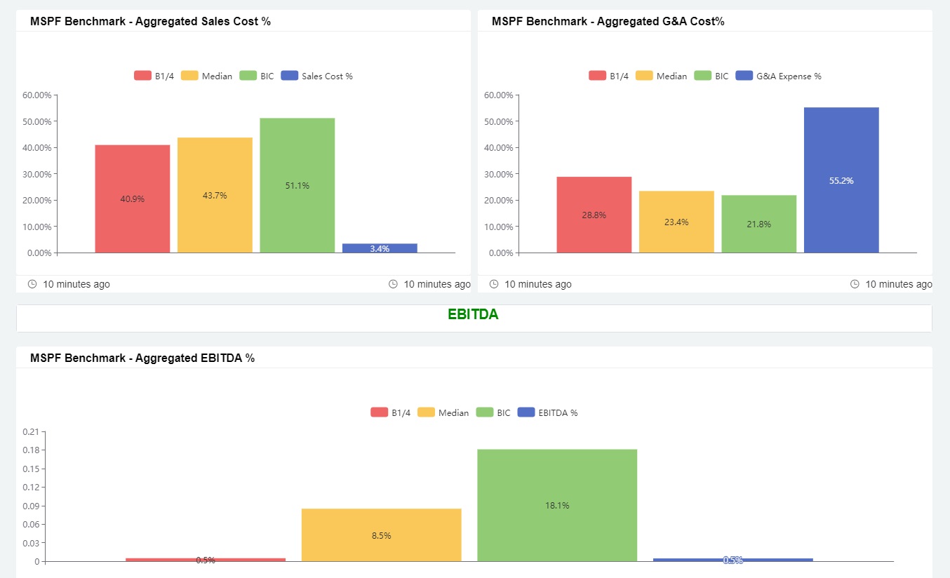aggregated dashboards