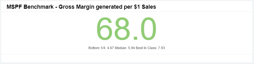 gross margin