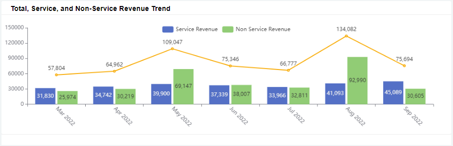 service and non-service revenue
