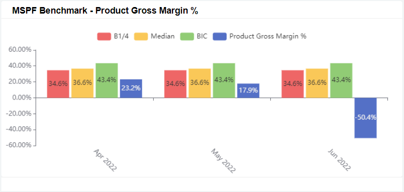product gross margin