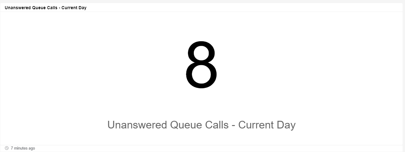 Unanswered Queue Calls - Current Day