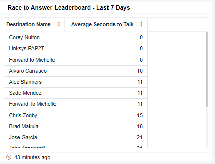 Race to Answer Leaderboard - Last 7 Days