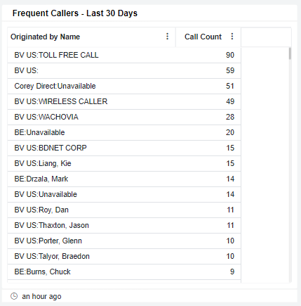 Frequent Callers - Last 30 Days