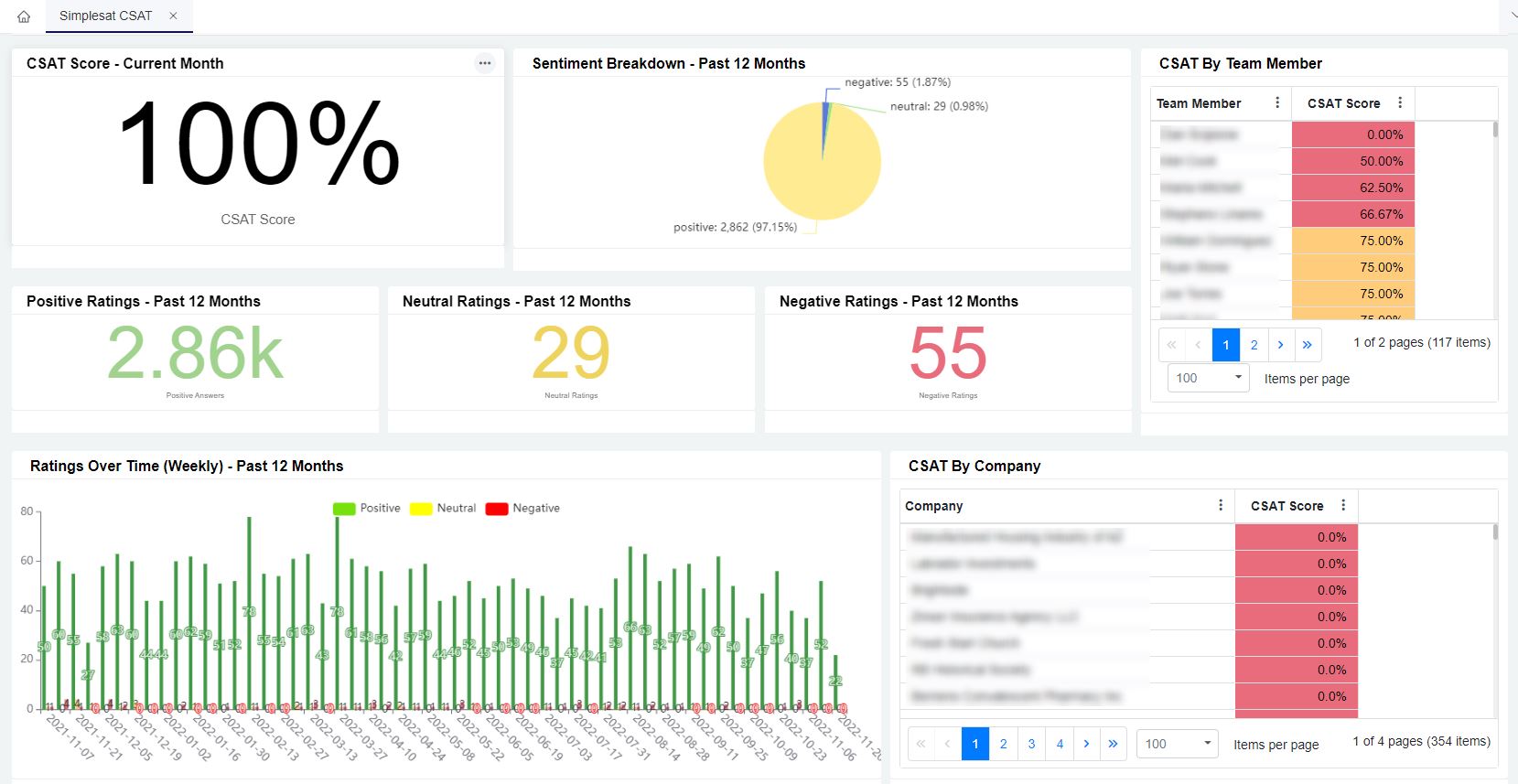 Simplesat Dashboards Package – MSPbots.ai